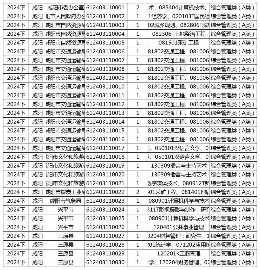 2024下半年陕西事业单位职位表excel版