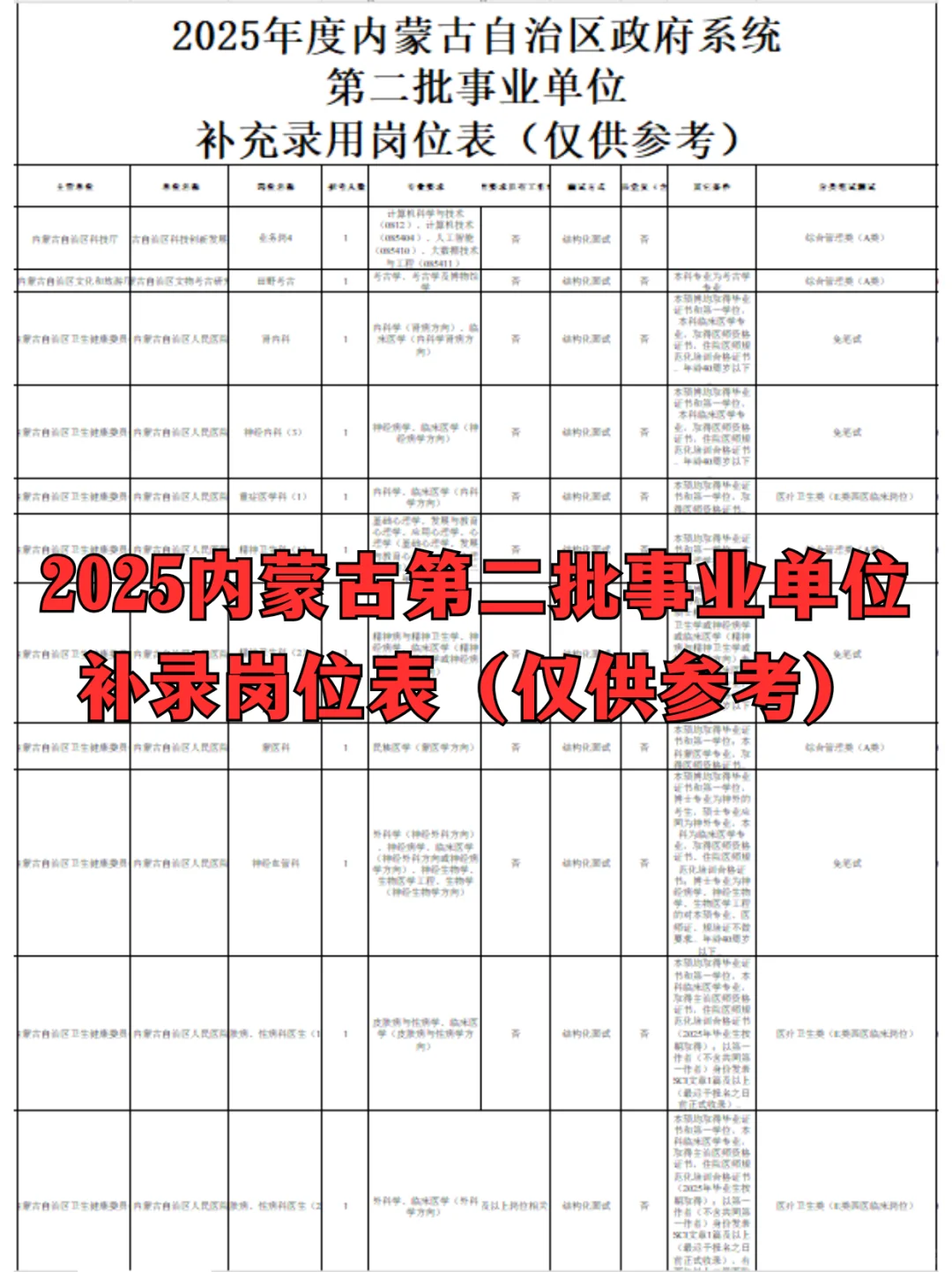 25内蒙古第二批事业单位补录岗位表?