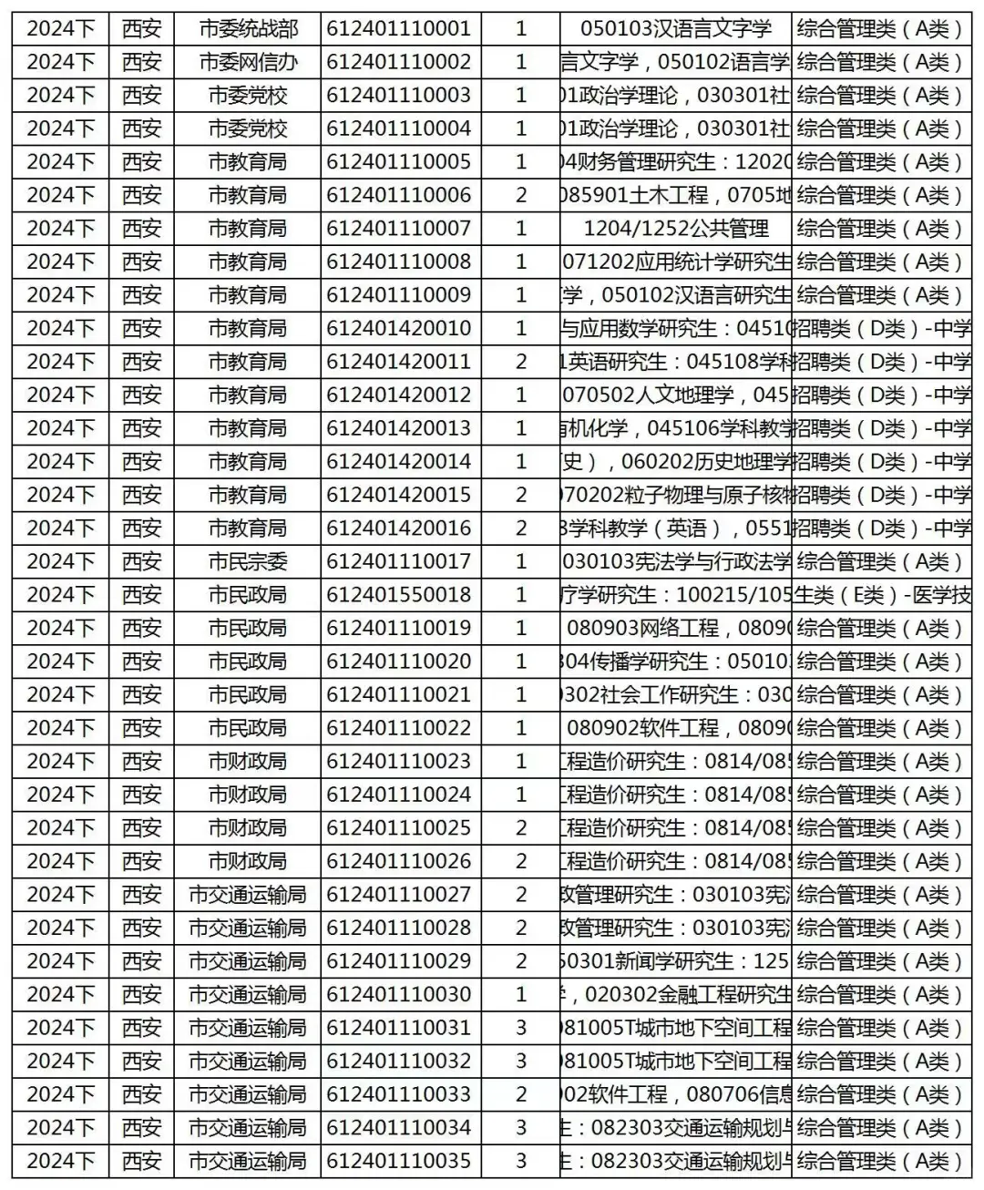 2024下半年陕西事业单位职位表excel版