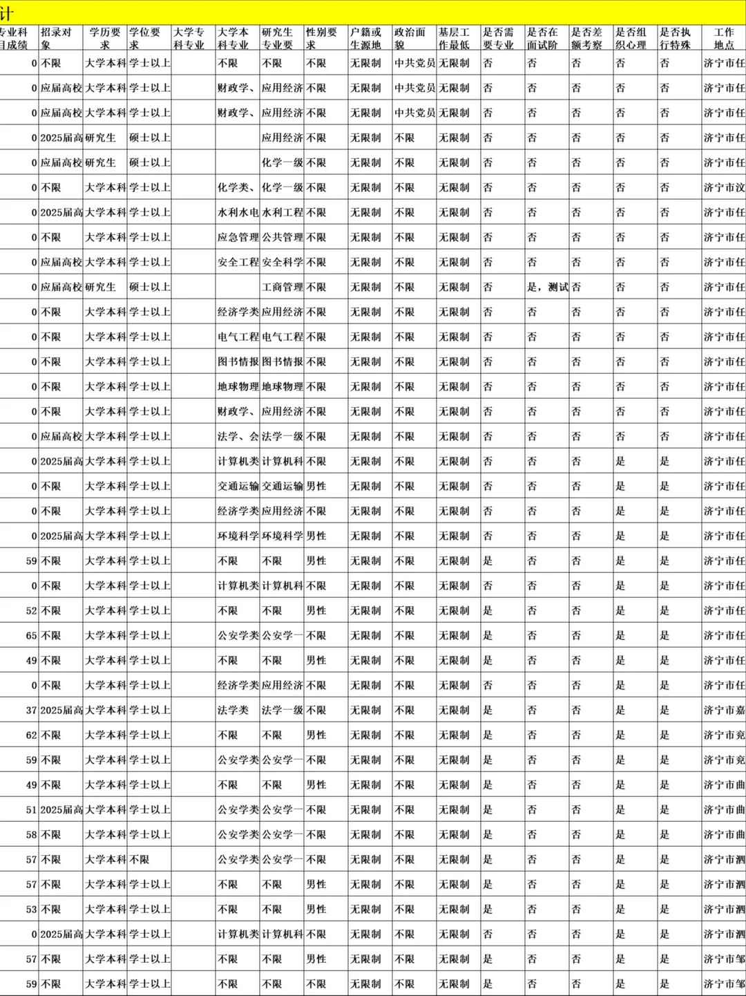 2025济宁公务员职位表（进面分+竞争比）