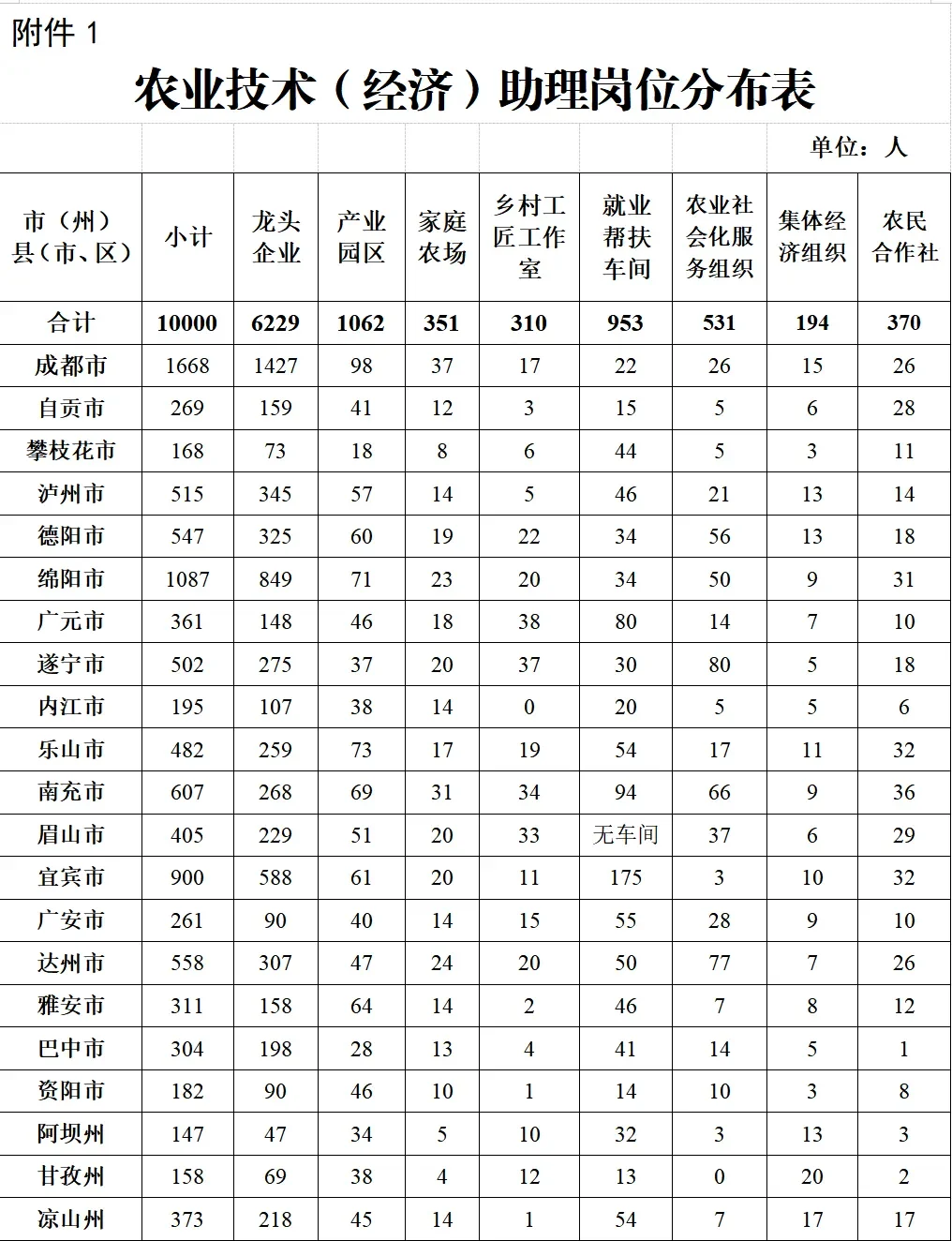 招聘1万人 | 四川省放大招