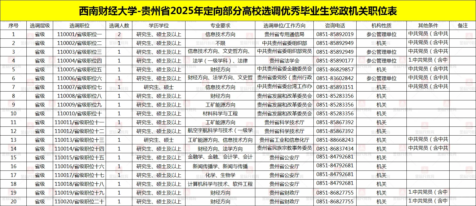西南财经大学~贵州省定向选调职位表(全)