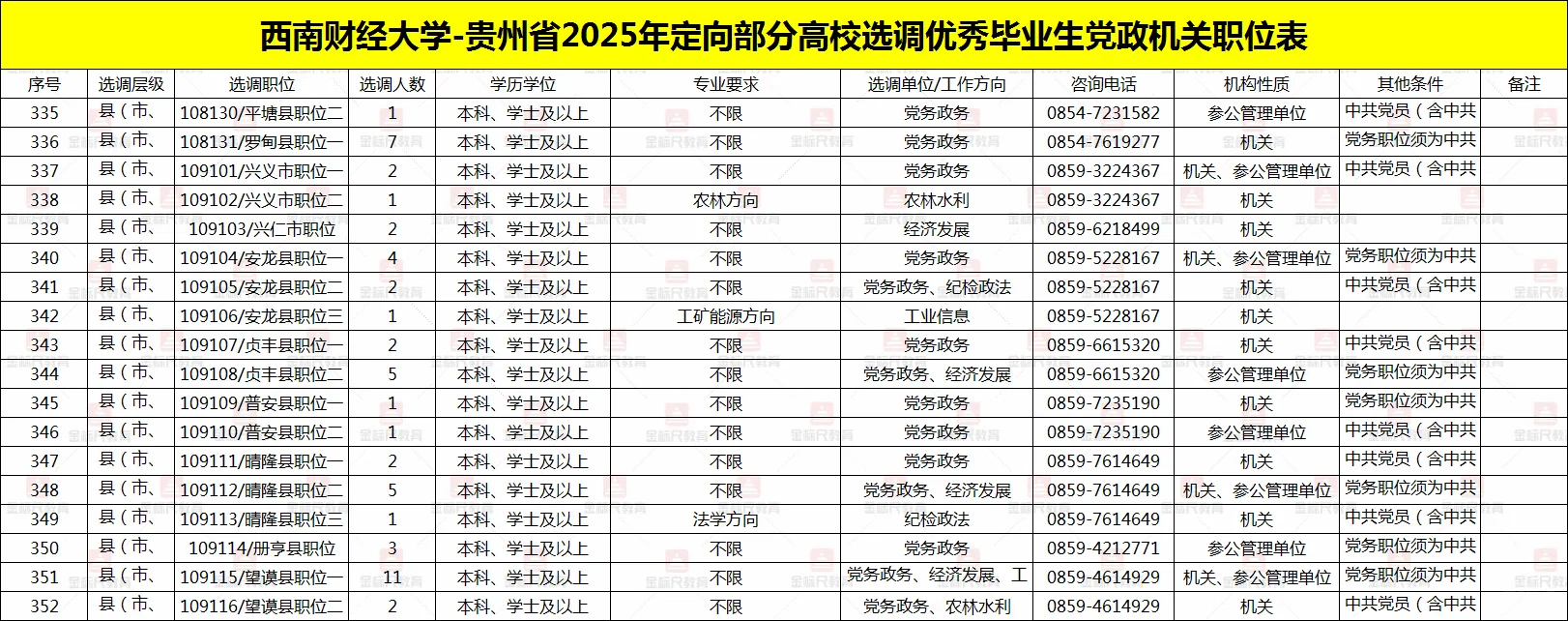 西南财经大学~贵州省定向选调职位表(全)