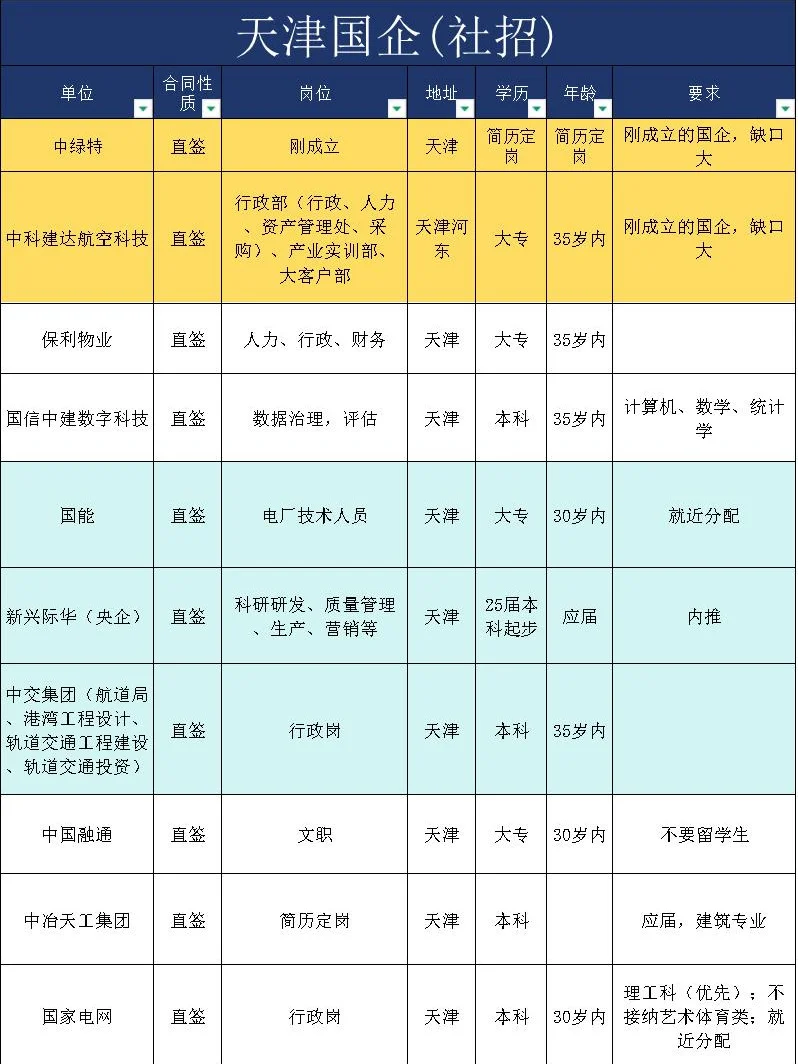 天津国企社招 新增刚成立国企