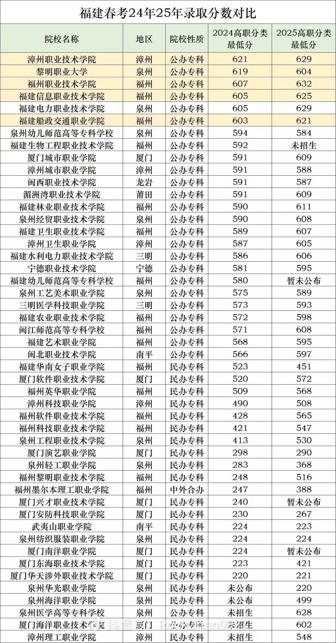 建春考24&25年录取分对比!