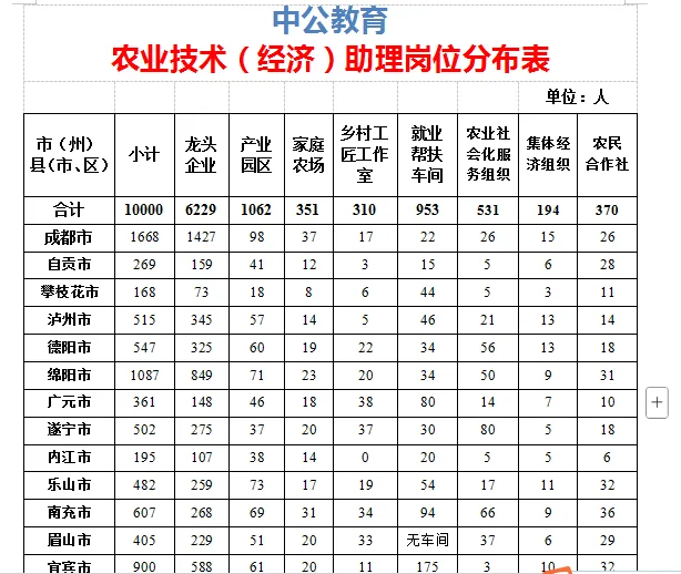 四川省2025年农业技术（经济）助理岗招聘公