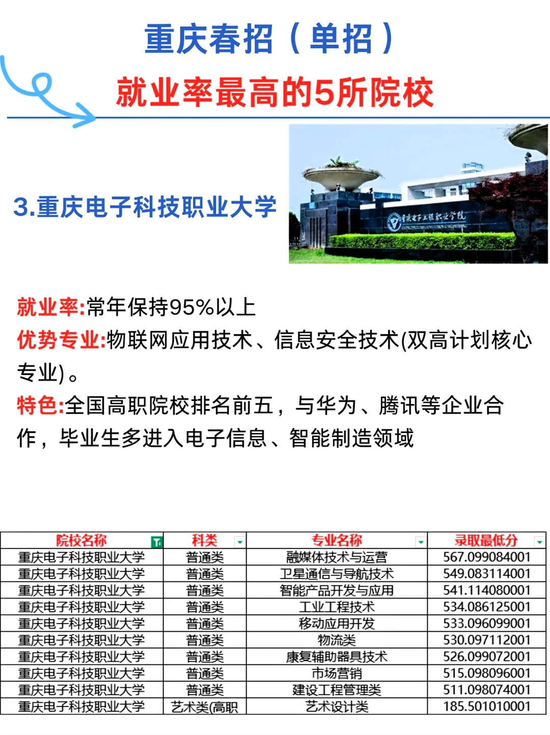 重庆春招（单招）就业率最高的5所院校