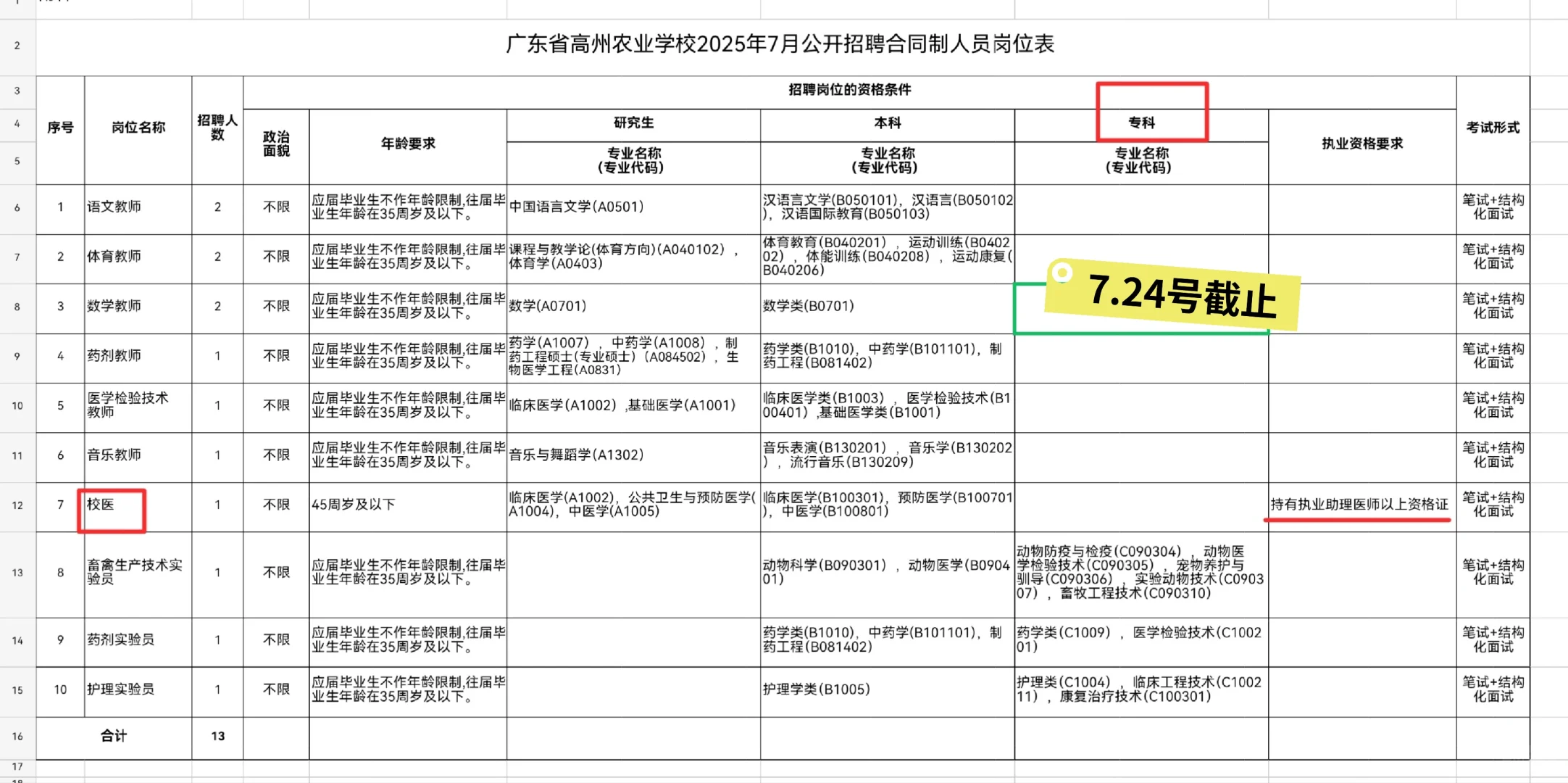 广东省高州农业学校招聘13人Ⅰ25应届可报