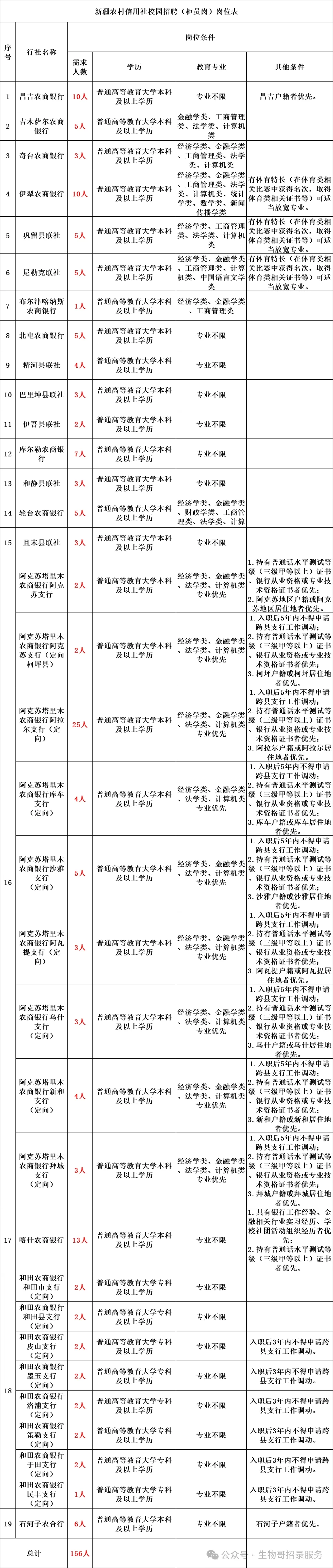 新疆农信社报名！