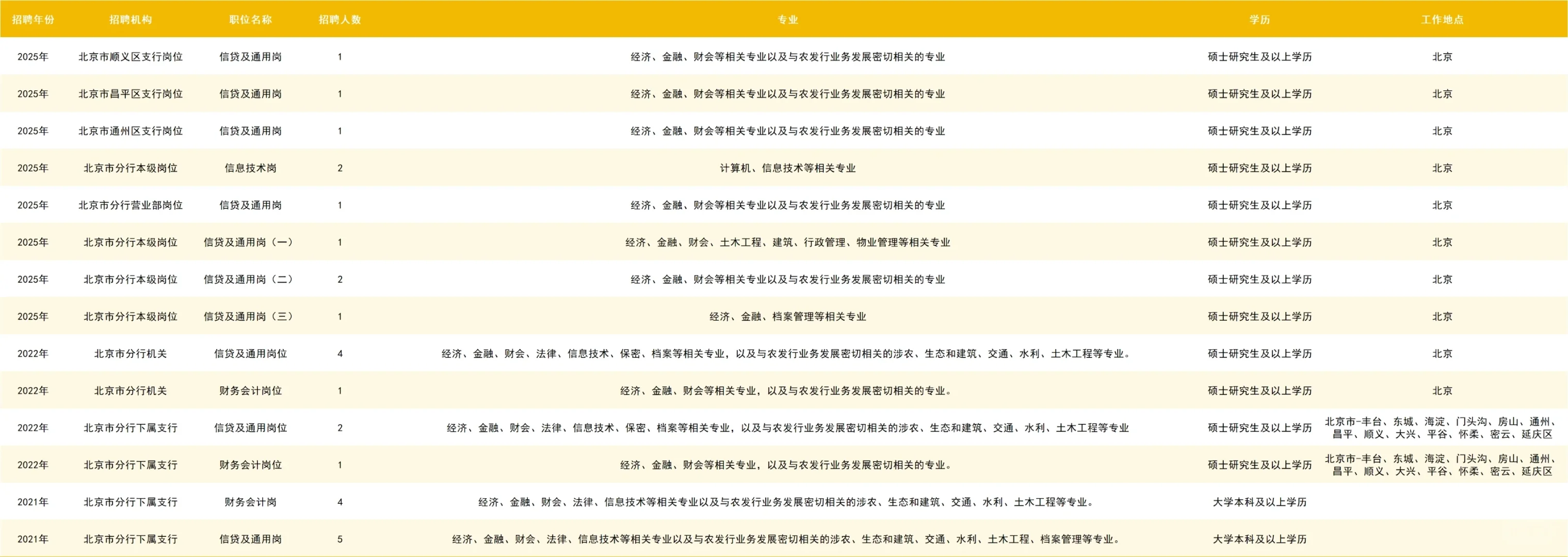 北京农发行21-25秋招职位信息