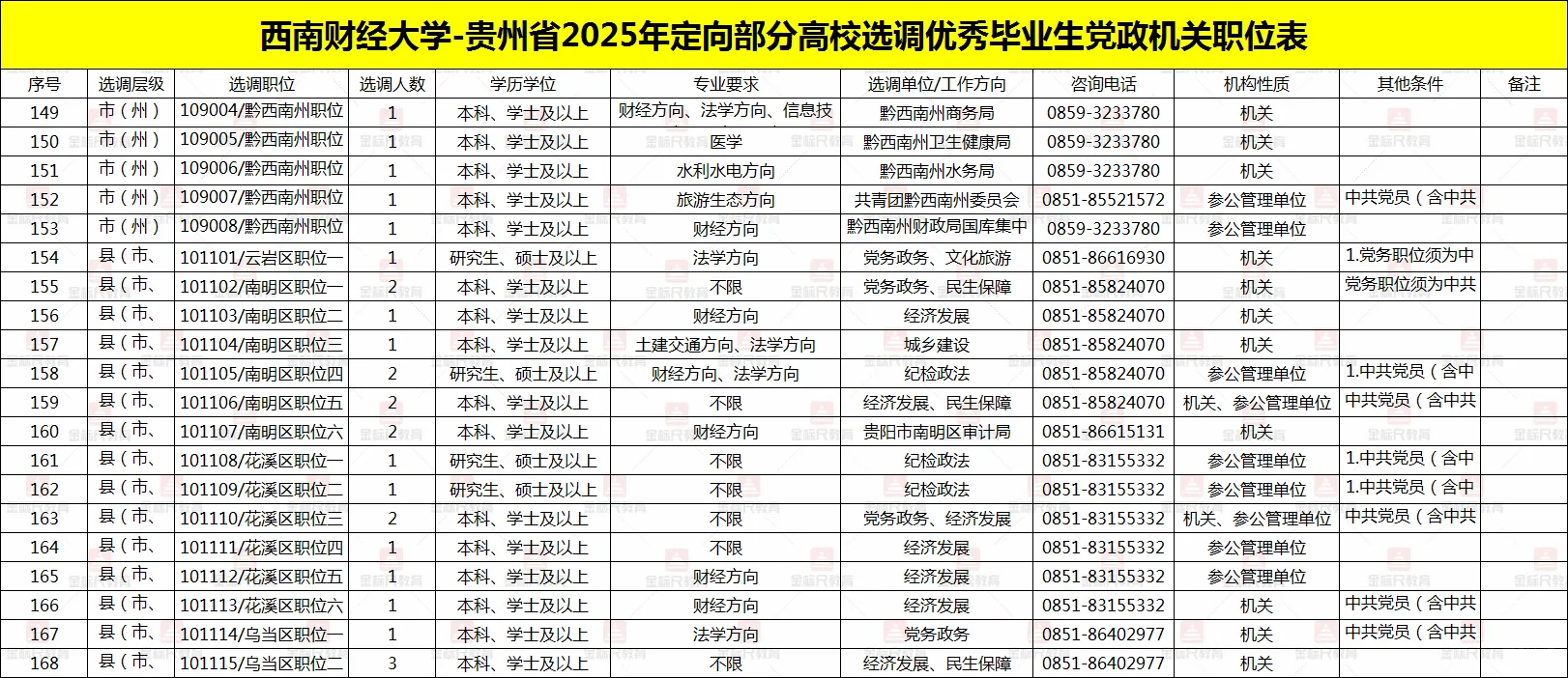 西南财经大学~贵州省定向选调职位表(全)