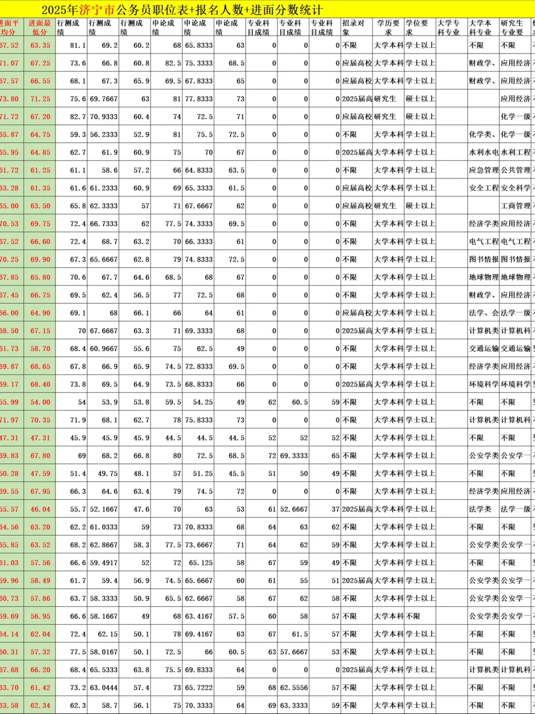 2025济宁公务员职位表（进面分+竞争比）