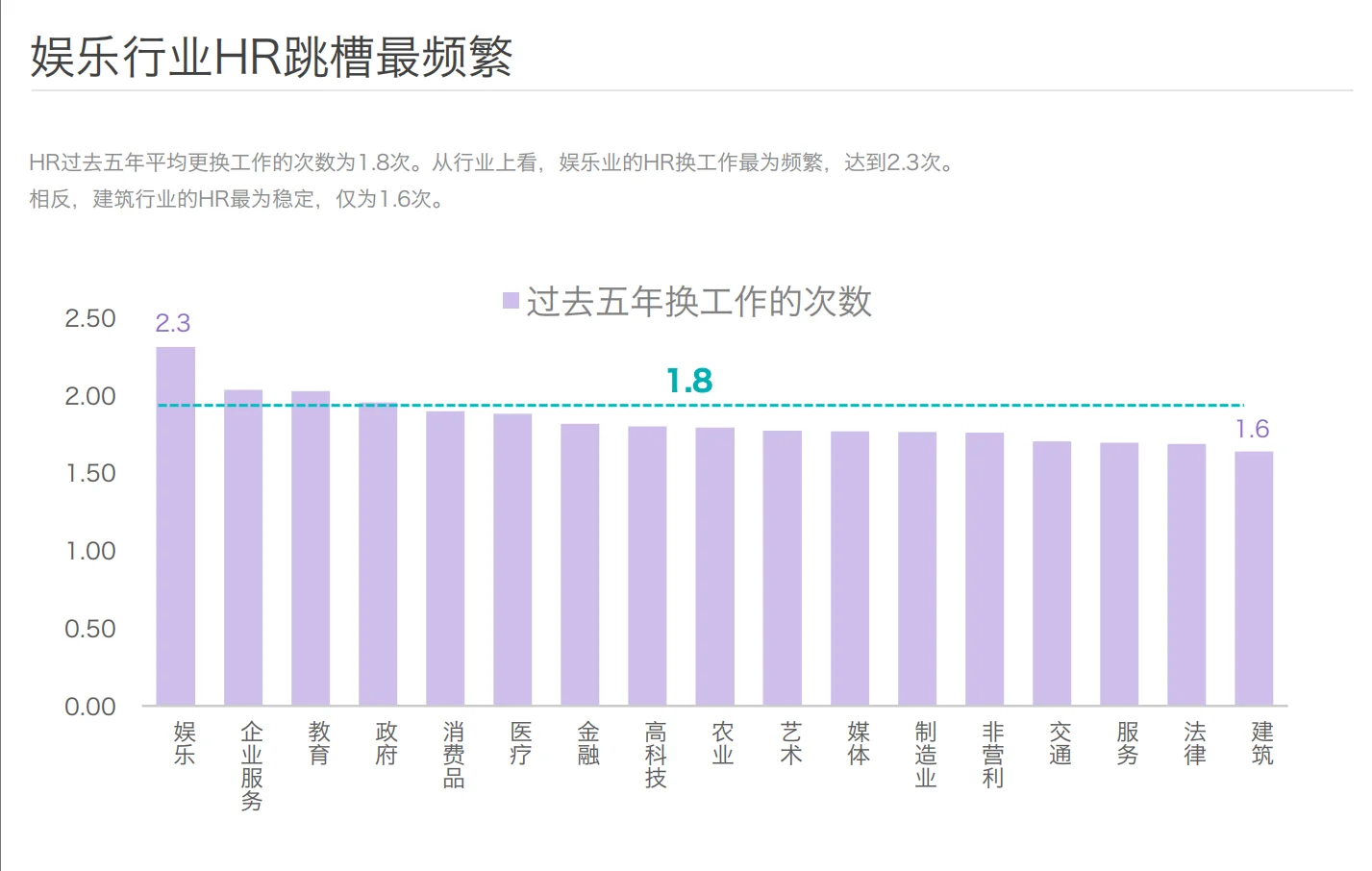HR跳槽大揭秘！娱乐业最“浪”?‍♀️