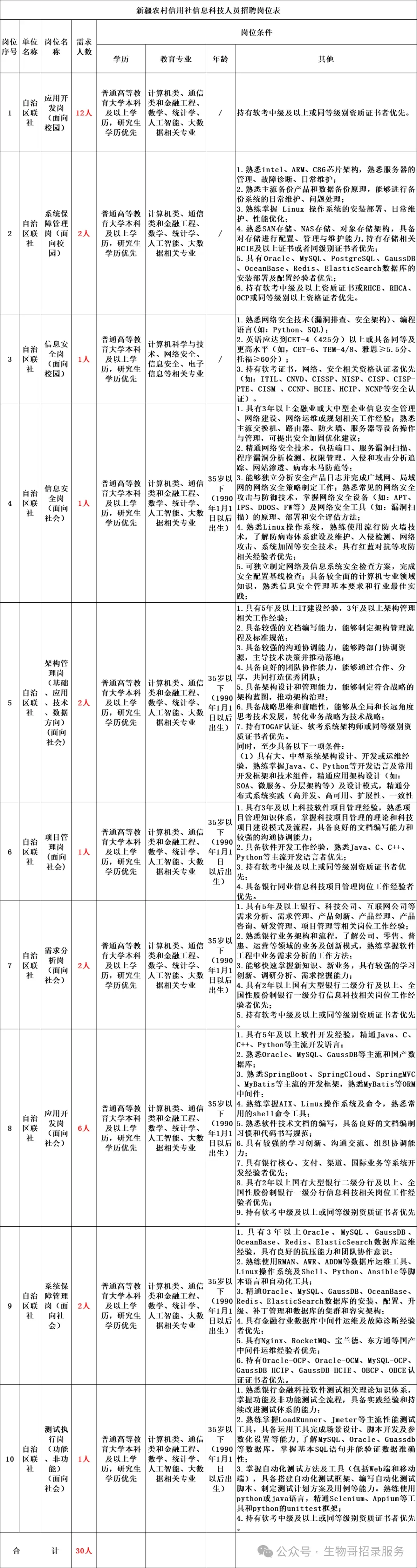 新疆农信社报名！