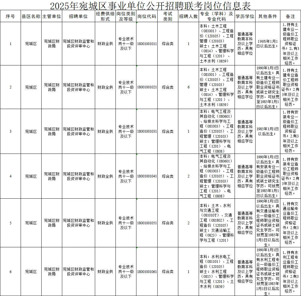 25南阳宛城区事业单位联考招聘职位表收藏版