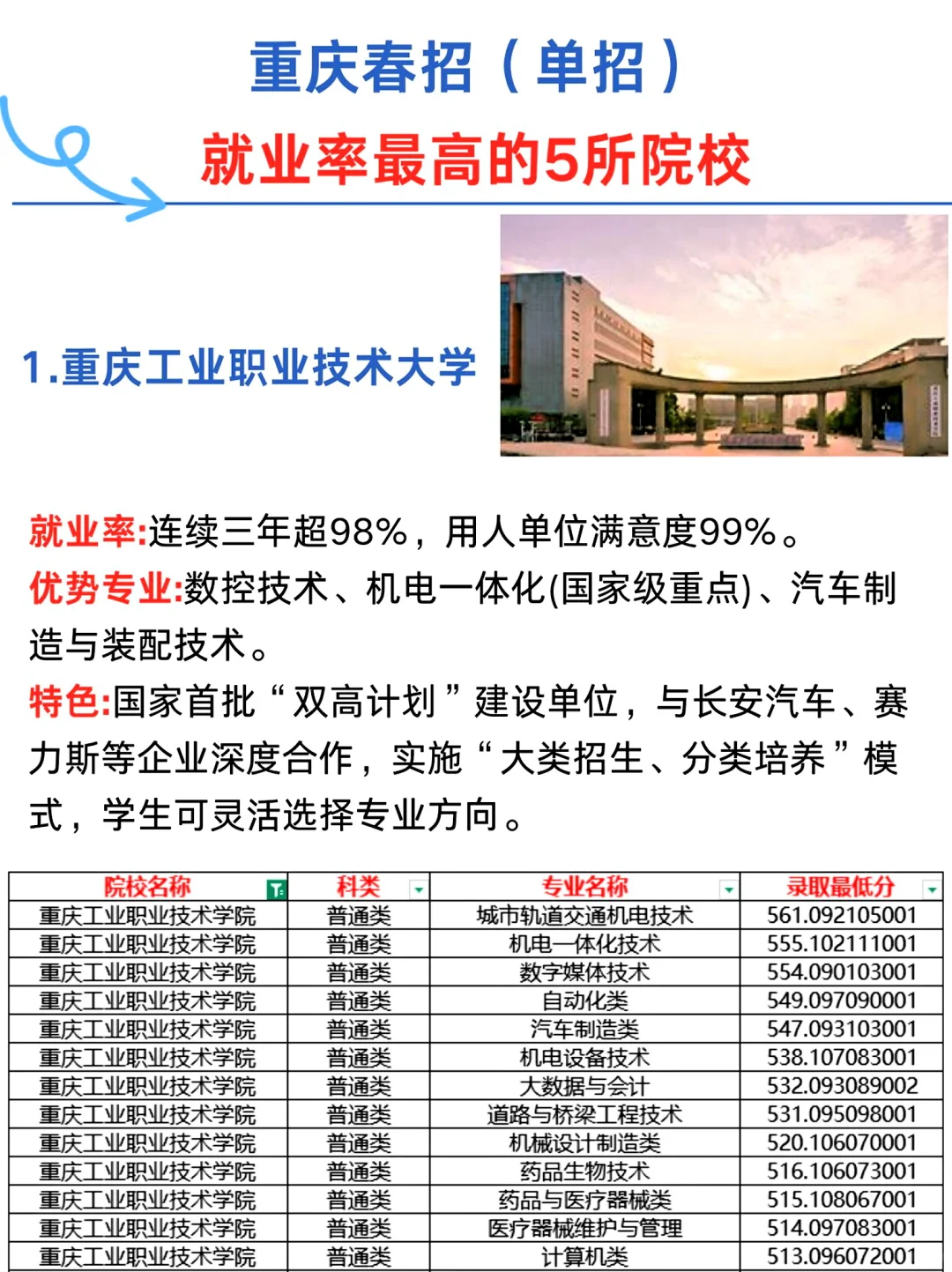 重庆春招（单招）就业率最高的5所院校
