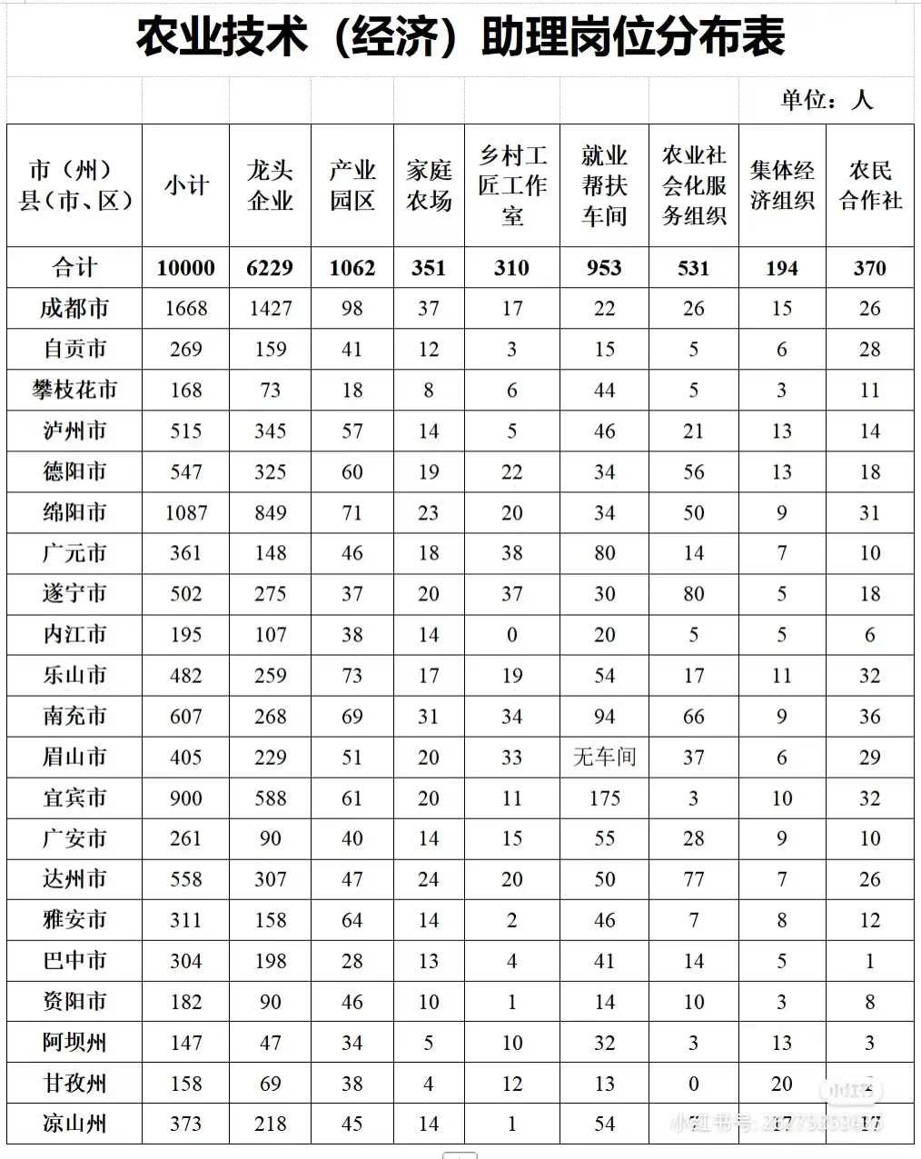 四川省农业农村厅招聘 10000 人