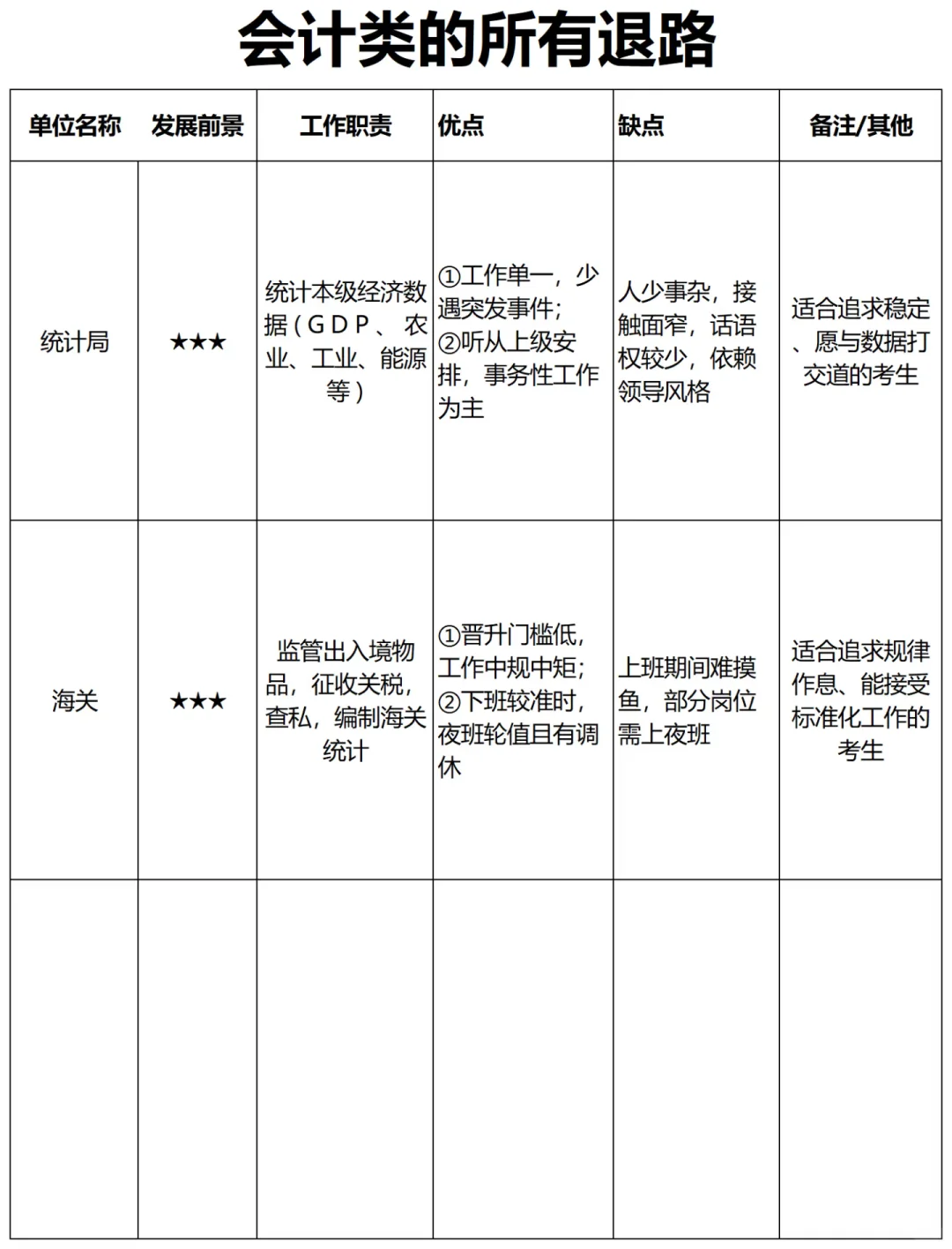 属于会计类的所有退路来喽!