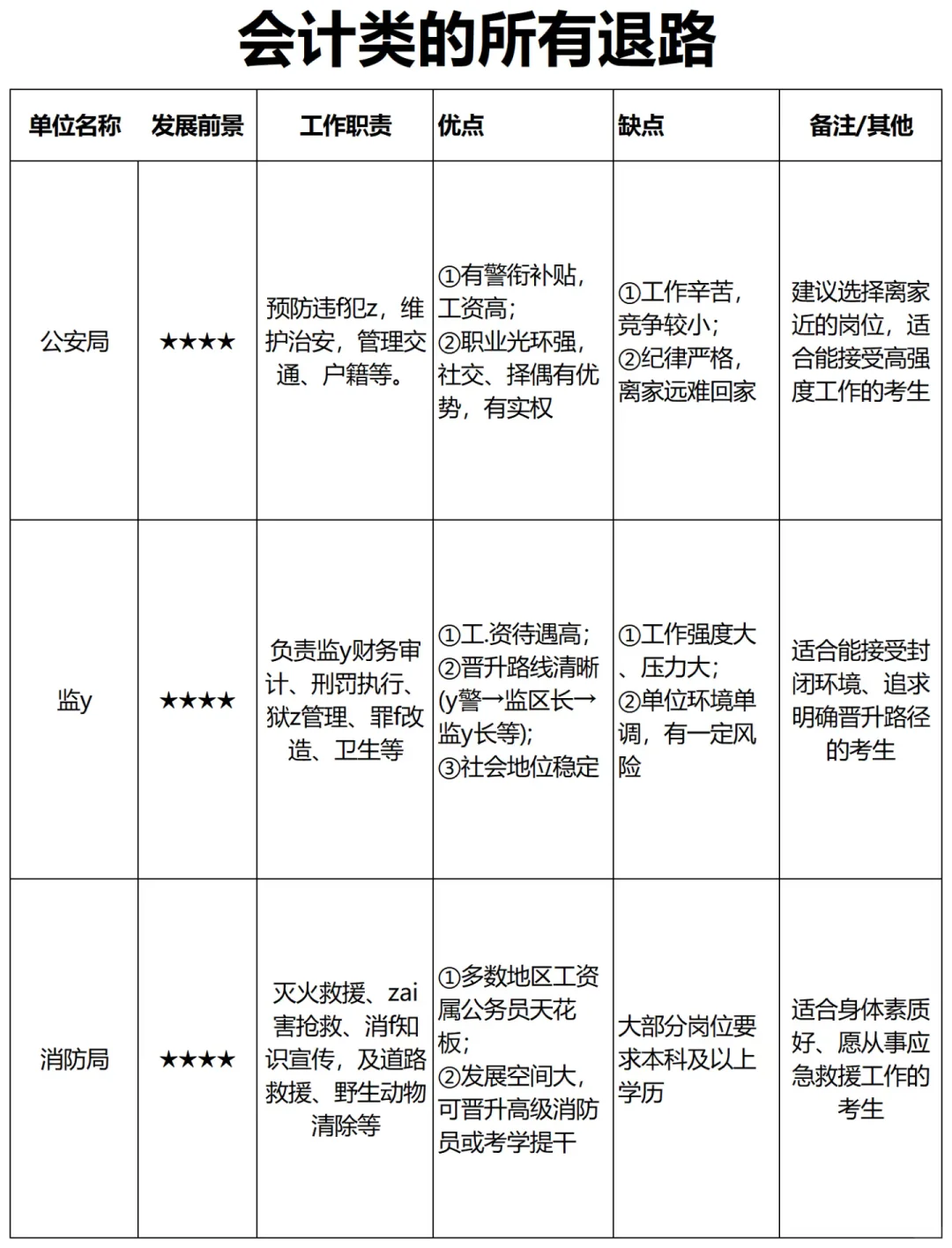 属于会计类的所有退路来喽!