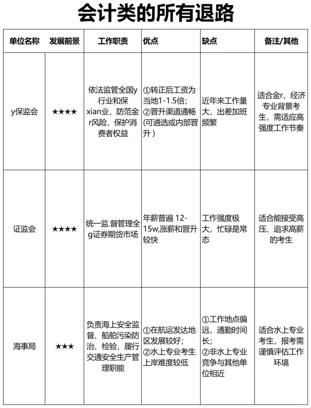 属于会计类的所有退路来喽!