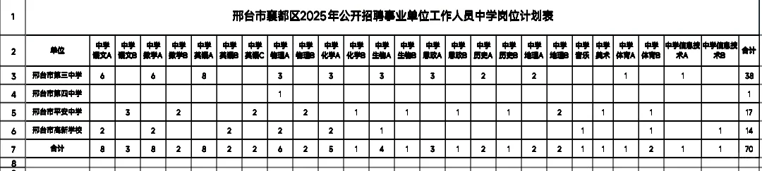 邢台襄都区事业单位招聘公告