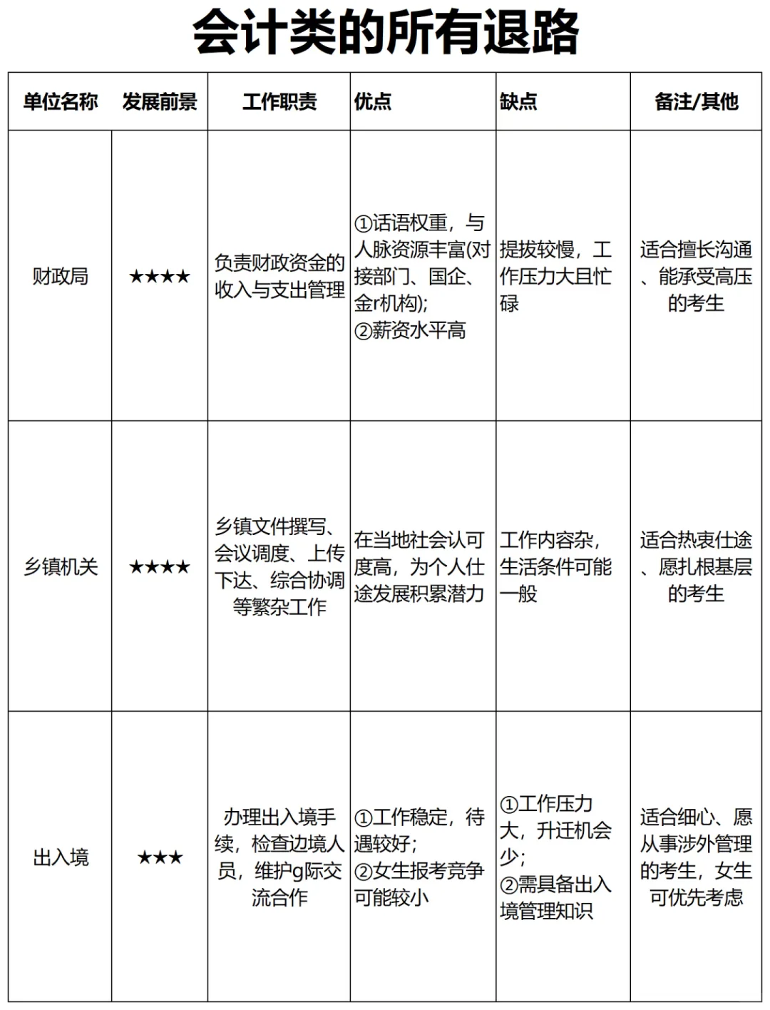属于会计类的所有退路来喽!