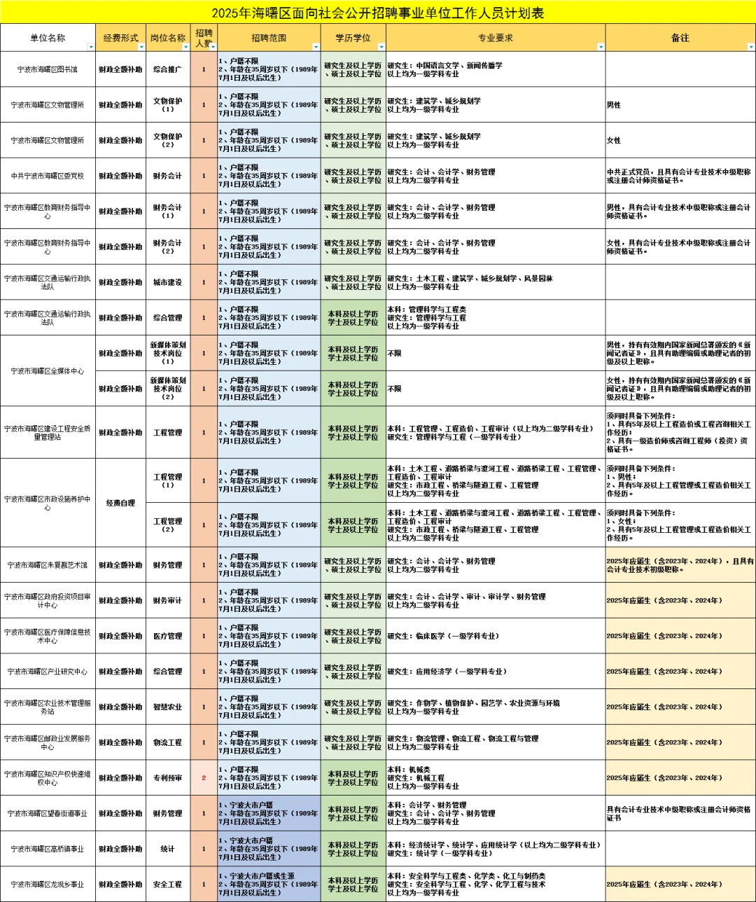 事业编制！宁波事业招考24人！多不限户籍