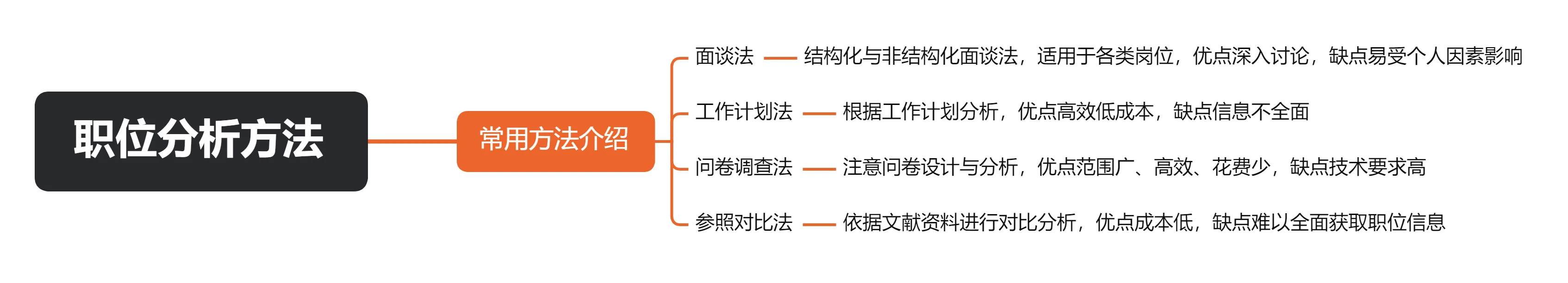 职位分析(2)