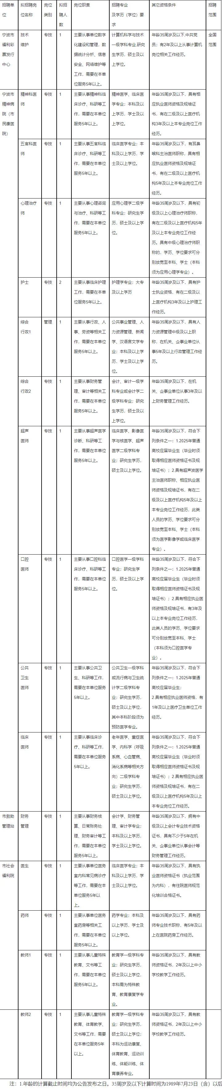 又是医疗编制17名‼️宁波民政局事业单位招聘