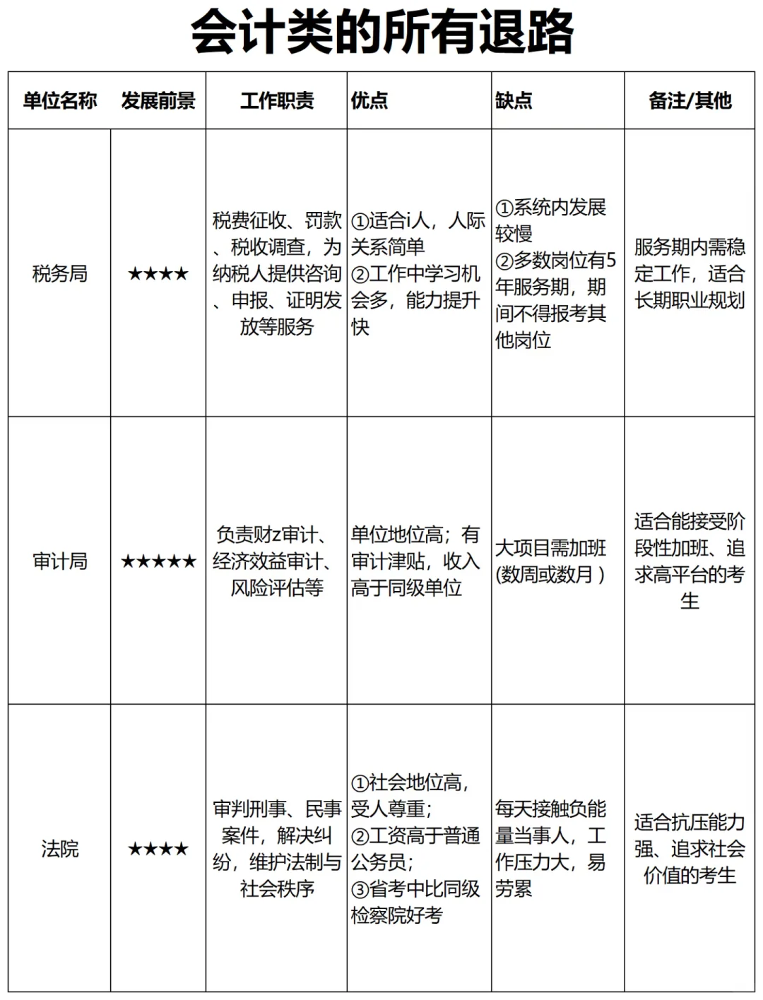 属于会计类的所有退路来喽!