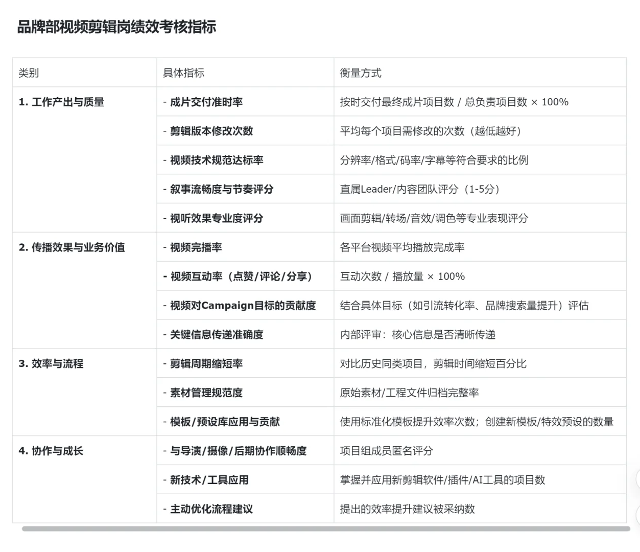 品牌部核心岗位:绩效考核维度及其衡量指标