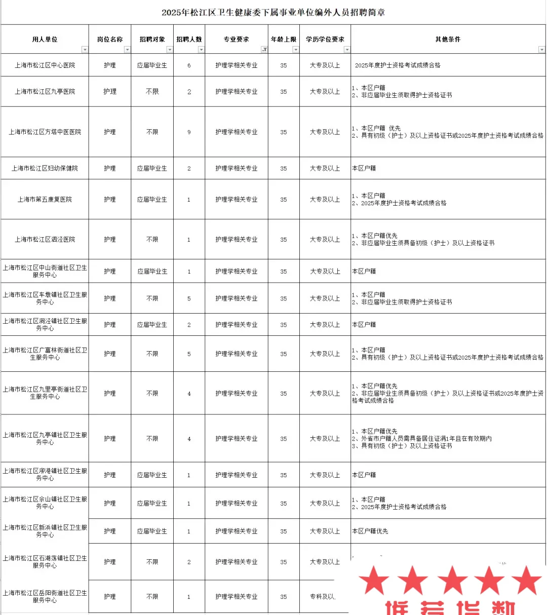 这么缺人？上海市松江区卫健委公开招聘 48