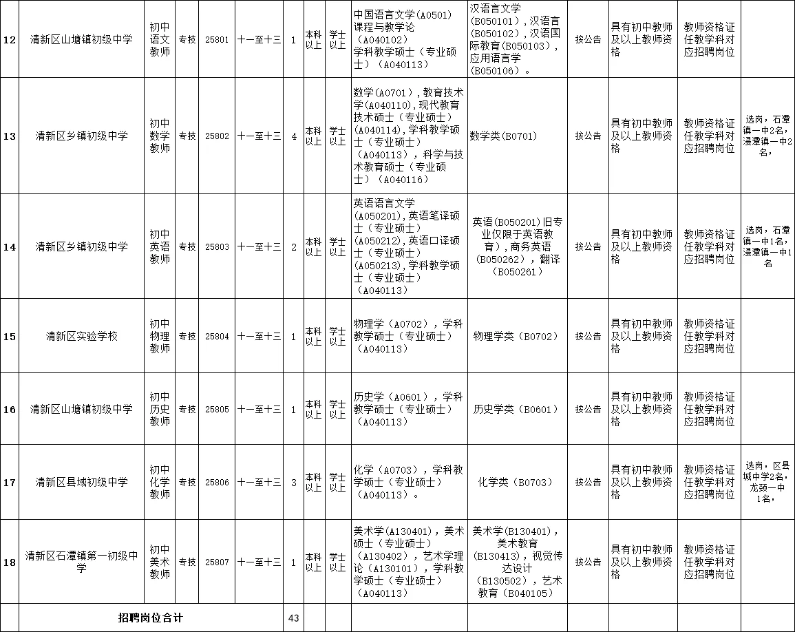 编制,清远教师招43人公告,本科应往届可报