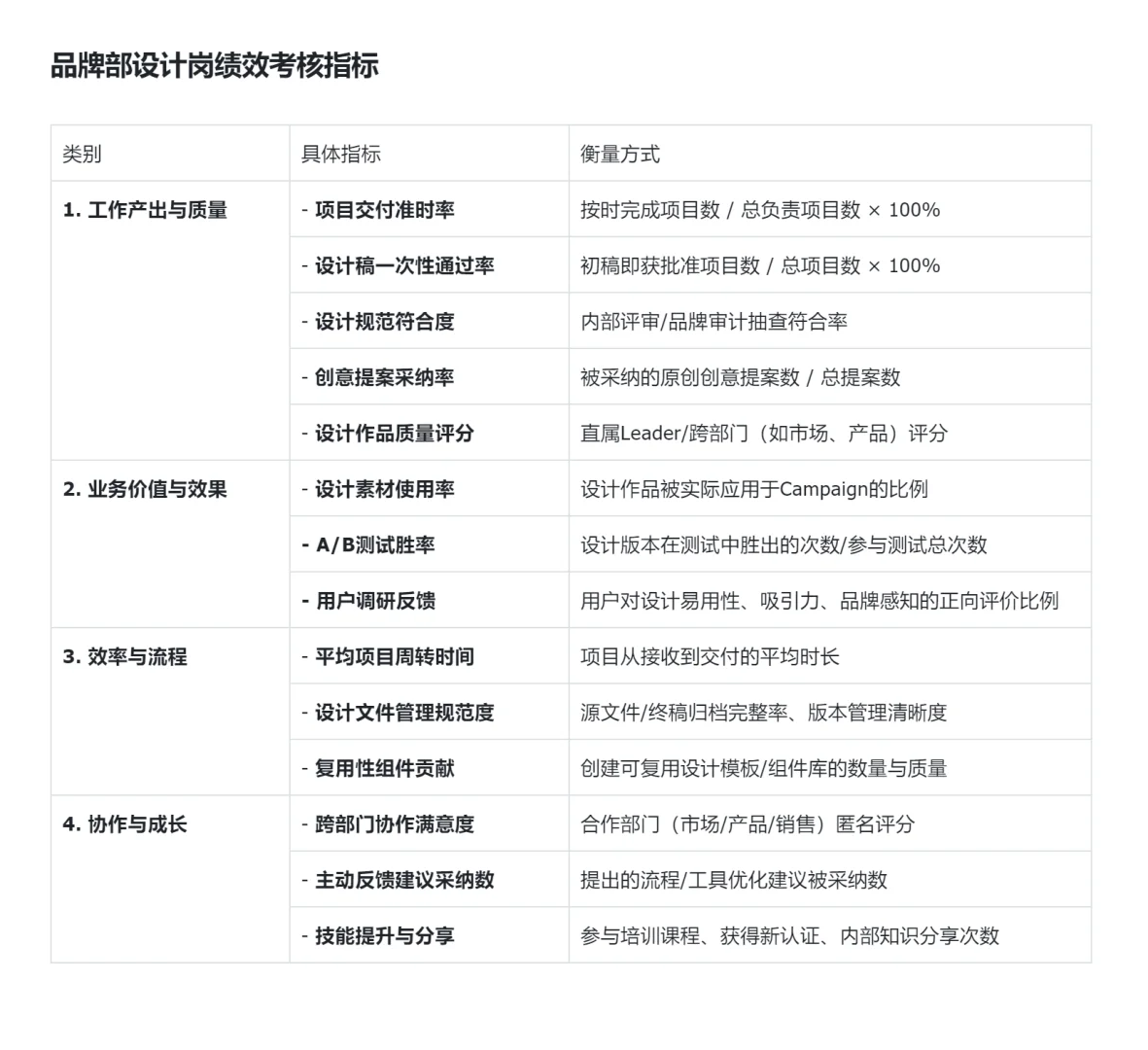 品牌部核心岗位:绩效考核维度及其衡量指标