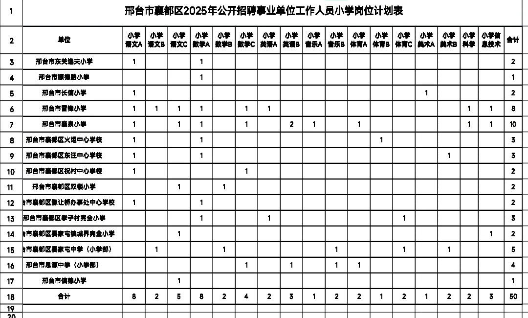 邢台襄都区事业单位招聘公告
