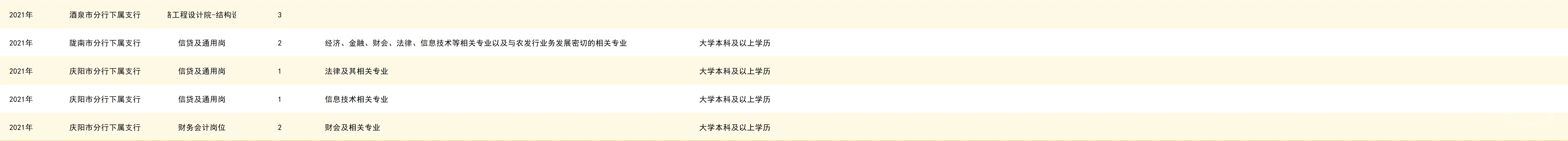 甘肃农发行21-25秋招职位信息