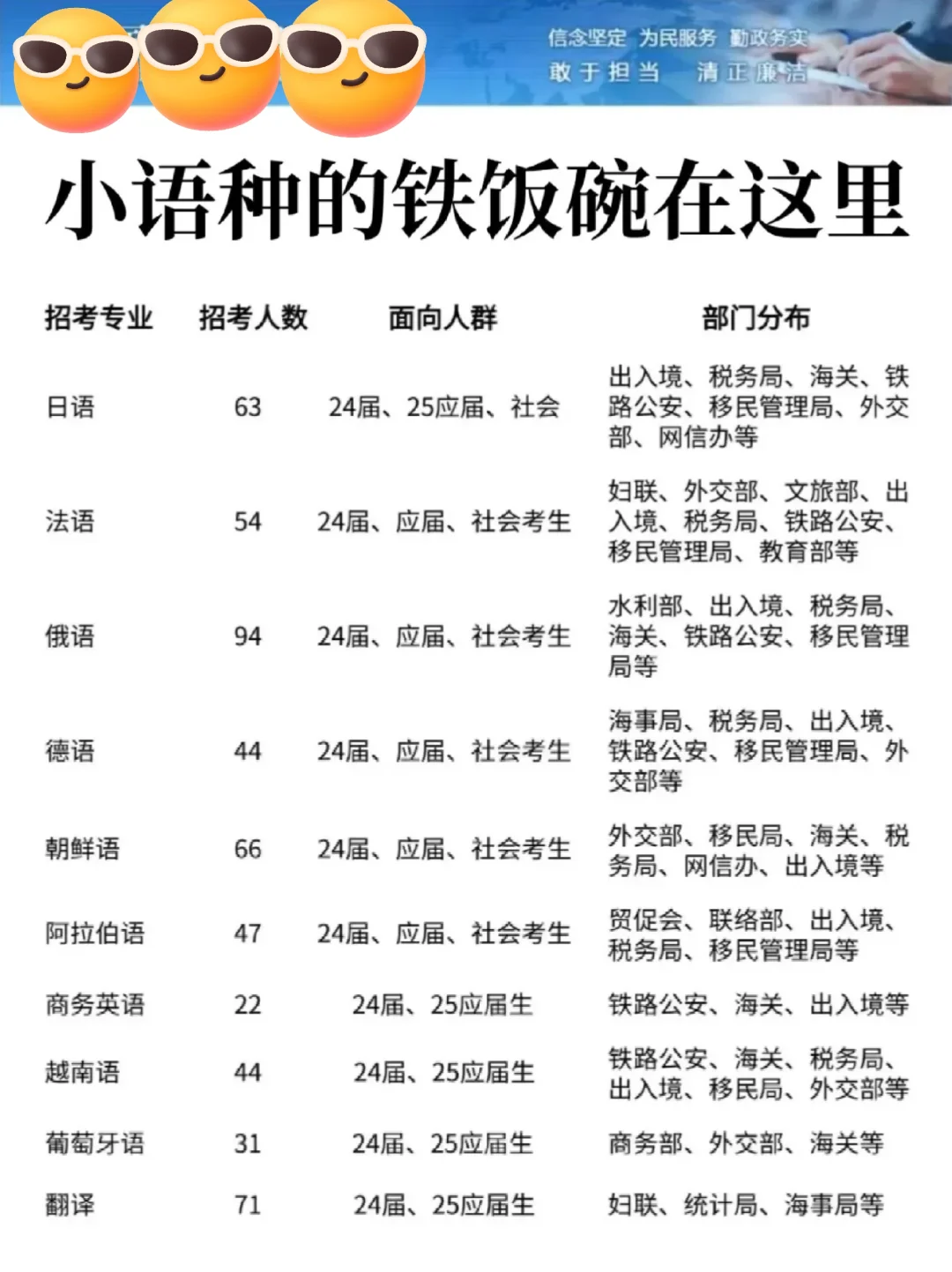 属于小语种专业的所有退路!!!