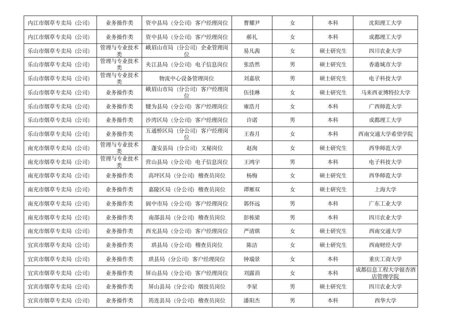 2025四川烟草录取名单
