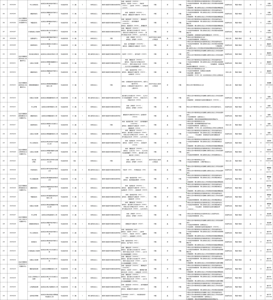 ??招聘295人!朝阳区卫健委大招特招