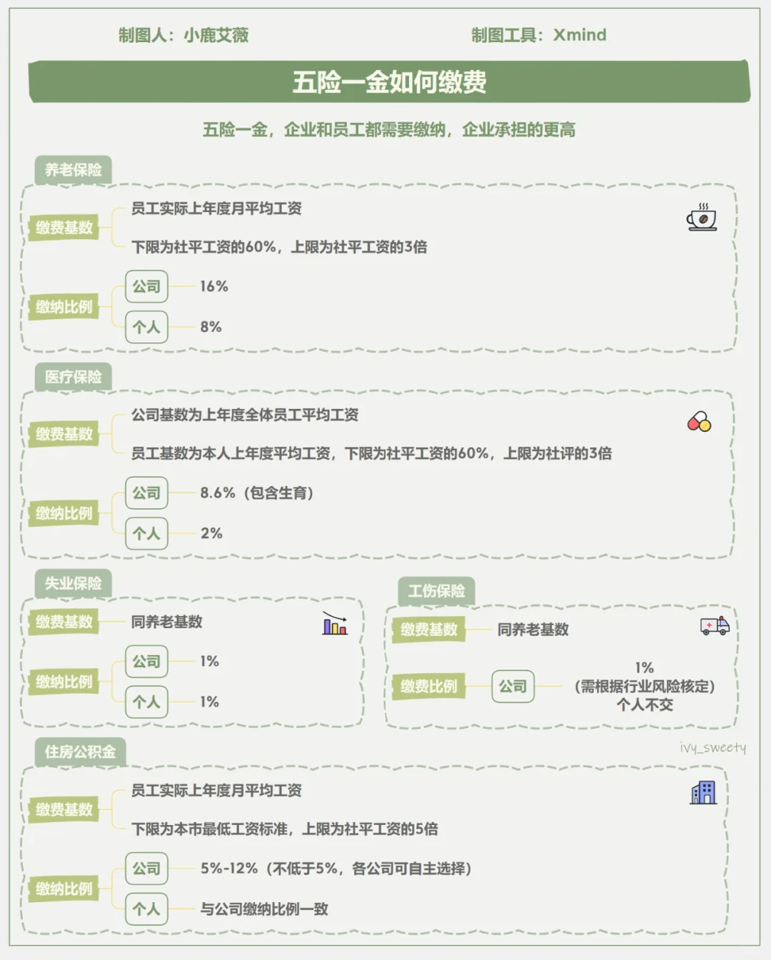 一图秒懂-五险一金