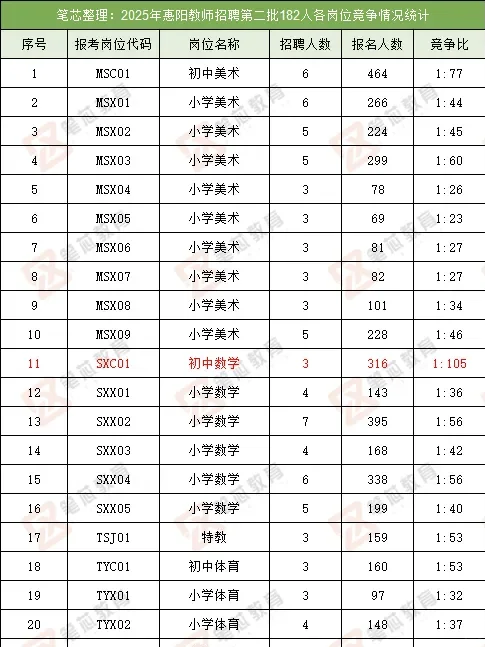 惠阳社招182人