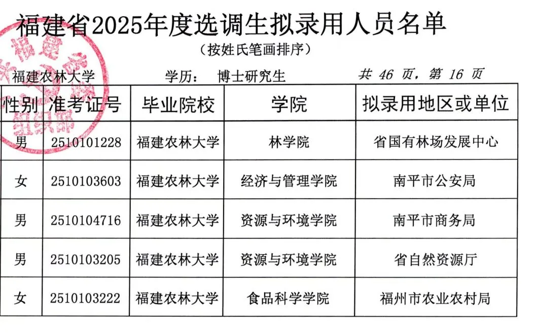 看下25年福建博士选调都去了哪些单位?