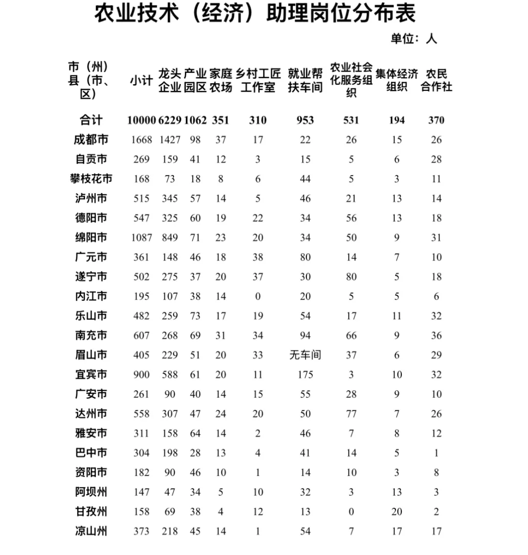 2025四川农业农村厅招聘10000人—农业技术岗