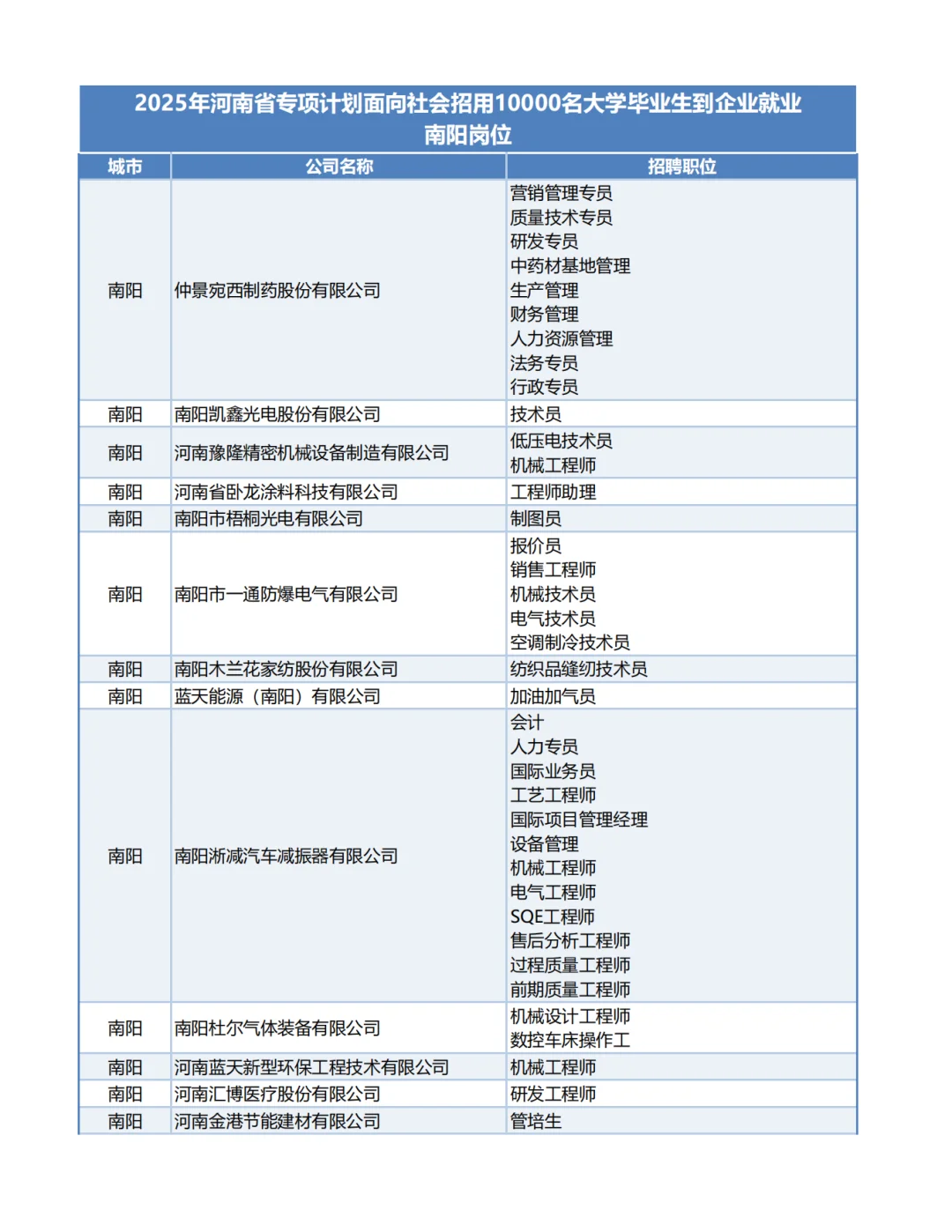 2025河南1万个带薪企业岗位-南阳岗位！