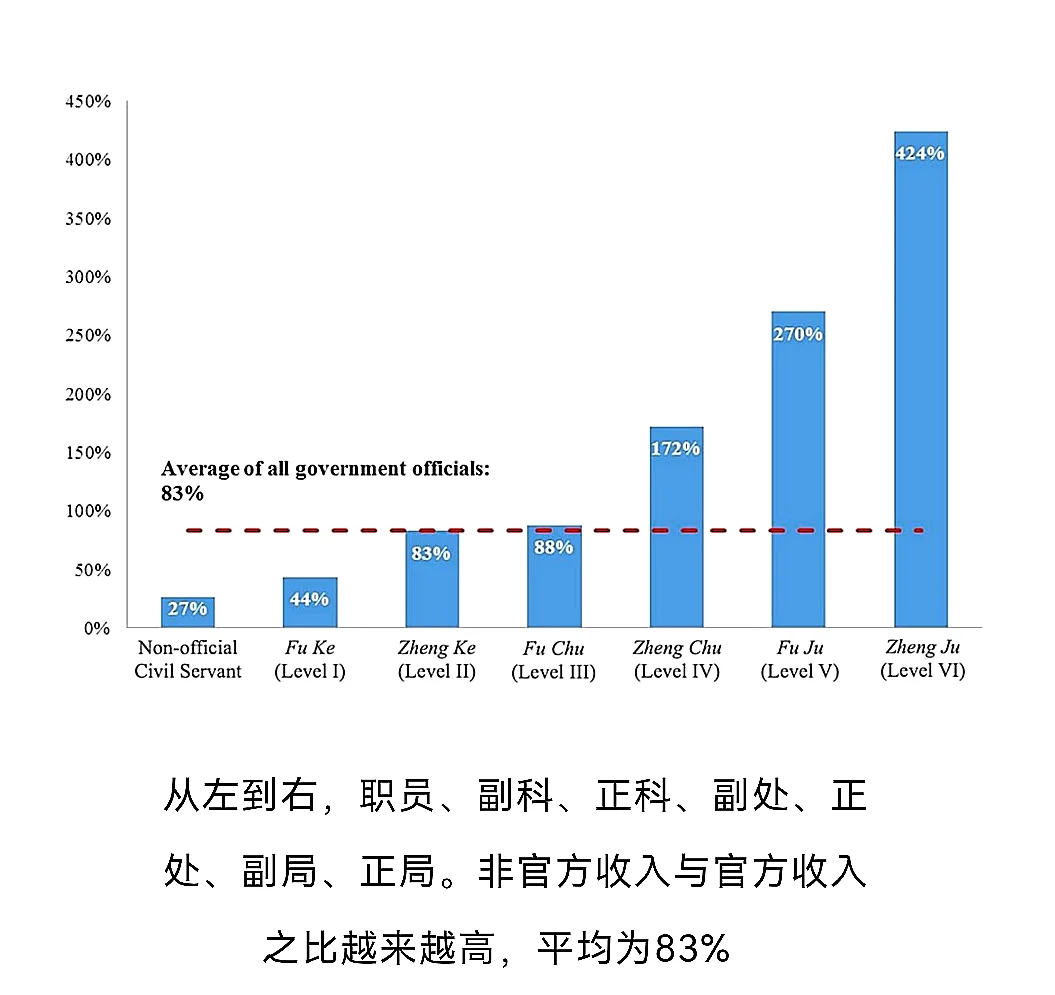 MS|从住房财产推断中国官员的非正式收入