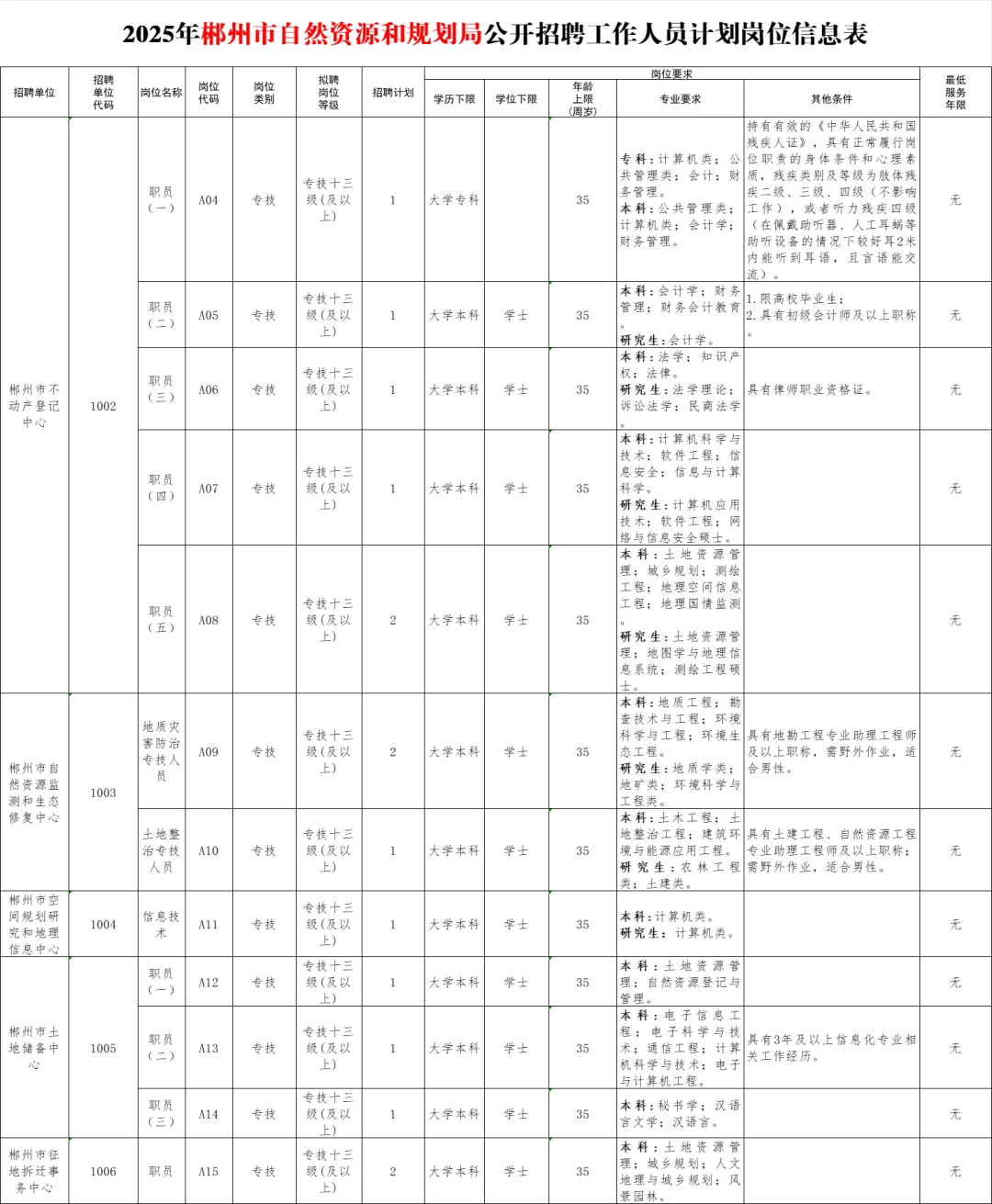 好单位!郴州市自然资源和规划局招编制15人