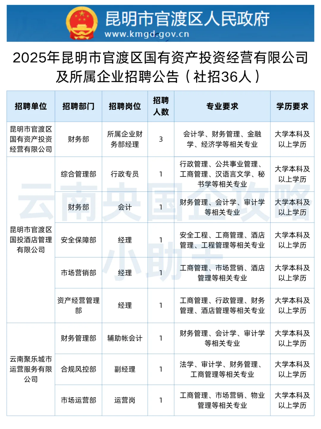 官渡国企丨社招36人➕校招8人
