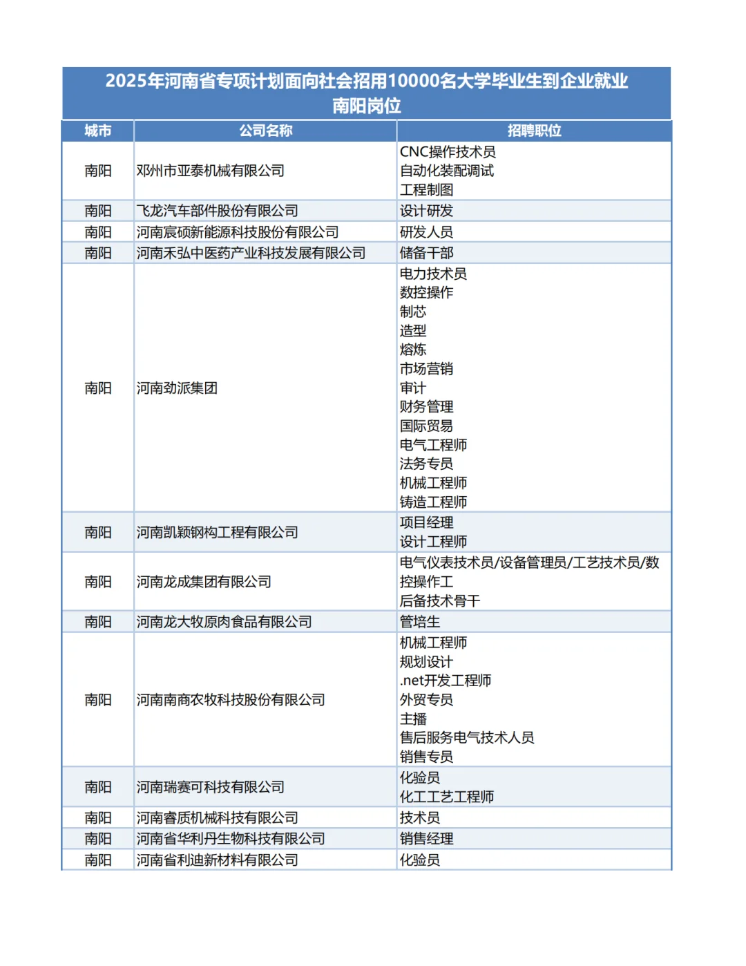 2025河南1万个带薪企业岗位-南阳岗位！