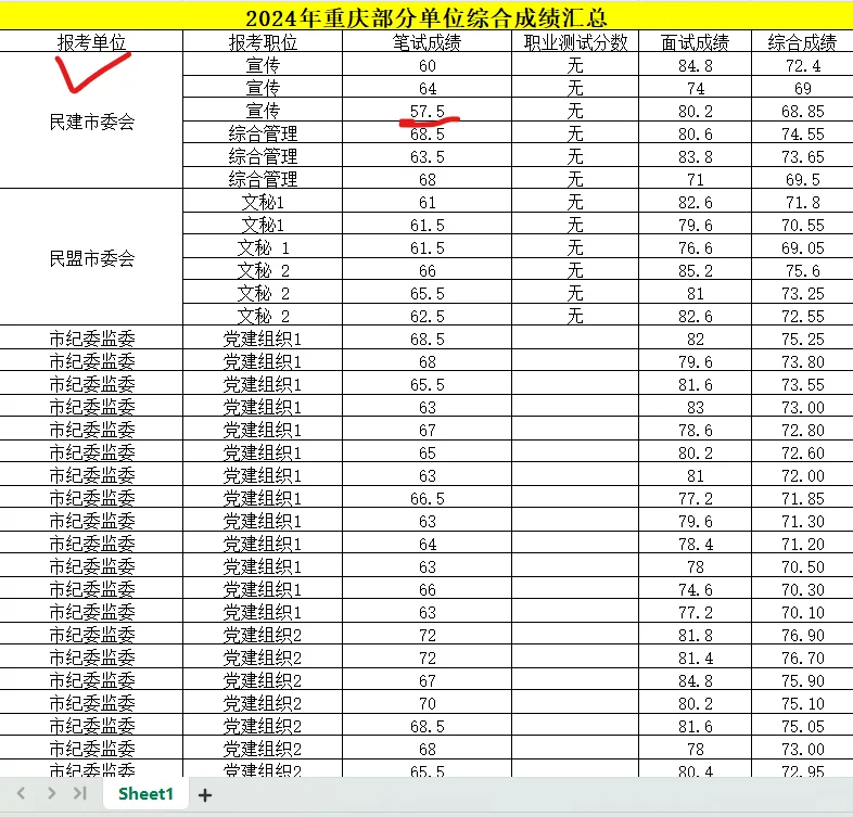 重庆市直遴选最全岗职位表和进面分数线?