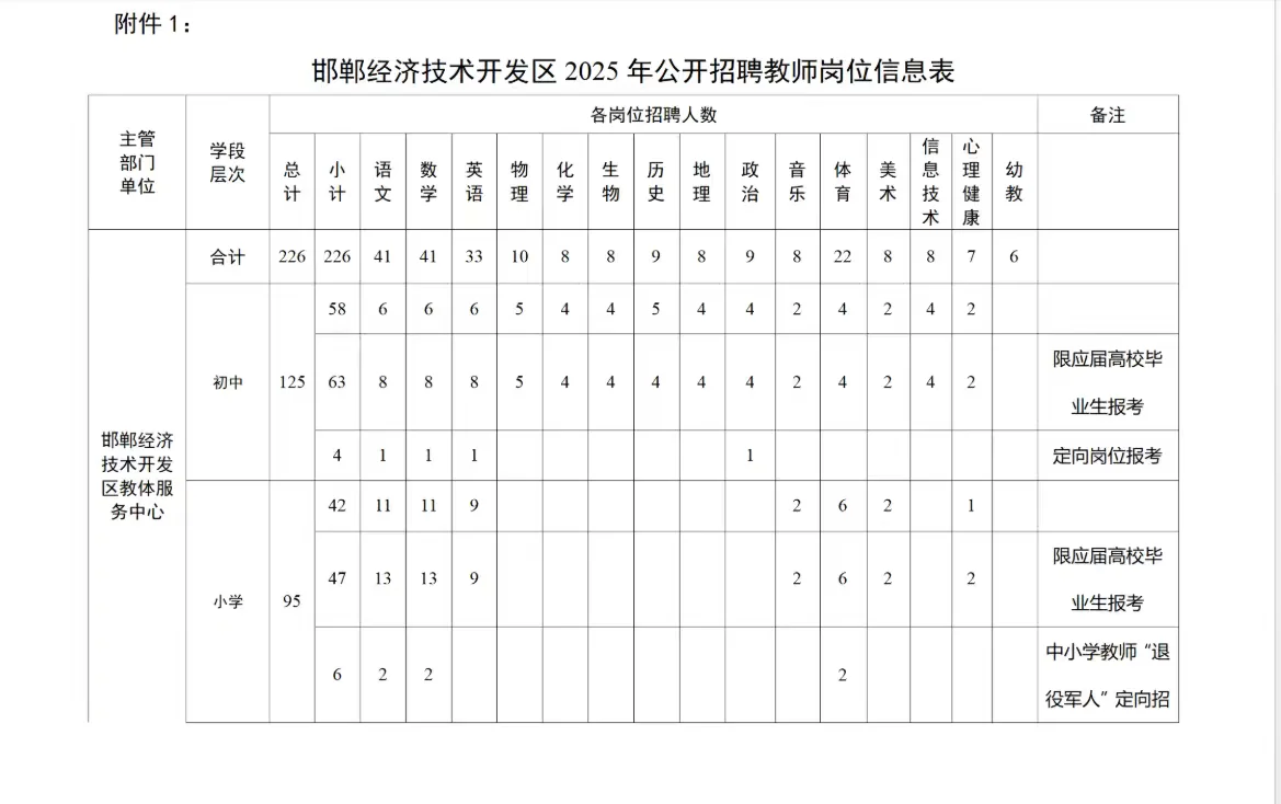 邯郸经开区招聘226名教师公告